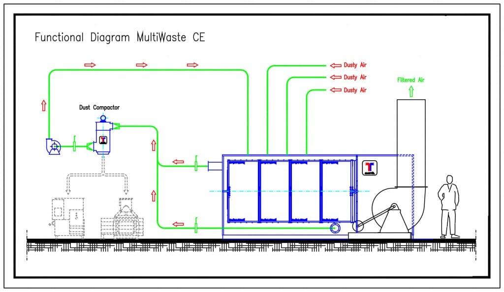 A typical functional diagram with the complete flow of the air from dirty air entrance to filtered air exit
