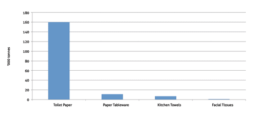 Table 2: Colombia, retail volume of consumer tissue by category, 2015, ‘000 tonnes