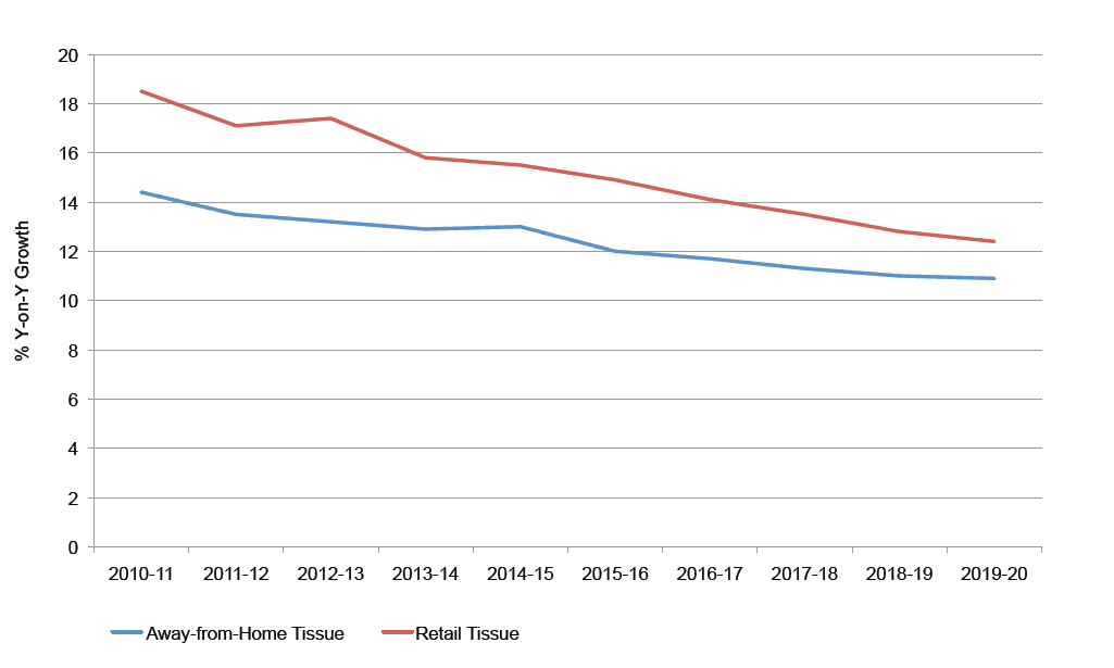 CountryReport_Euromonitor(2) India, retail and AFH tissue volume, year-on-year growth, 2010-2020