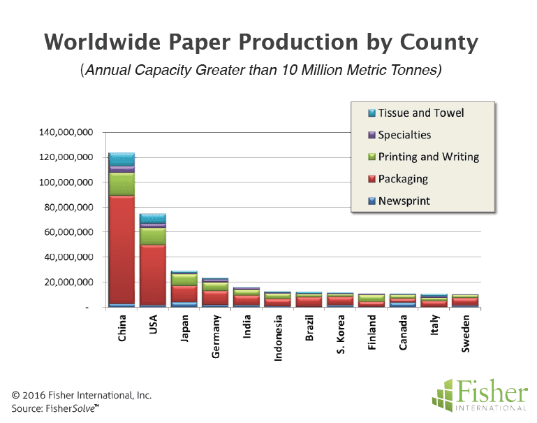 Figure 1 Worldwide Paper Production by Country