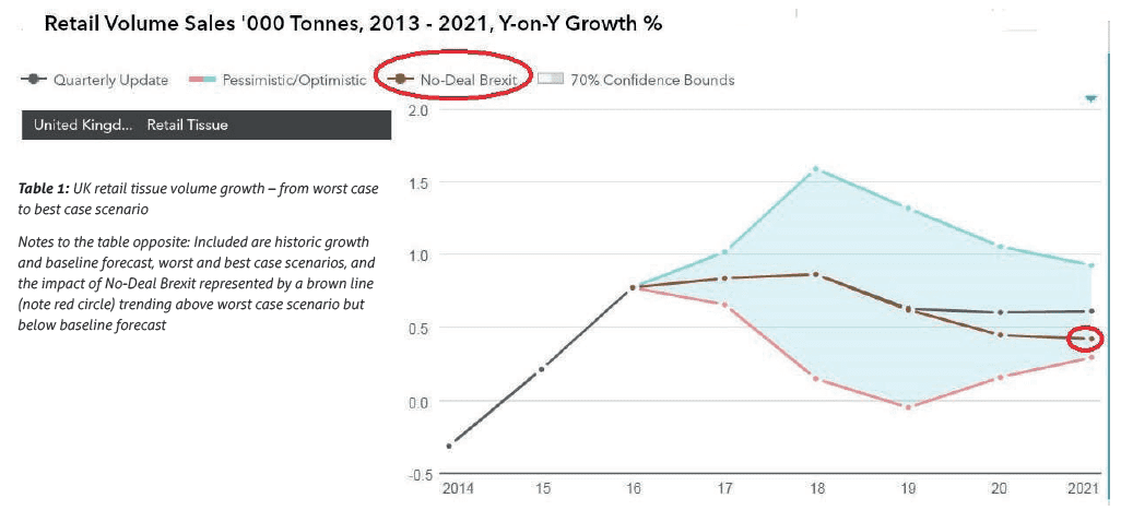 Table 1: UK retail tissue volume growth – from worst case to best case scenario Notes to the table opposite: Included are historic growth and baseline forecast, worst and best case scenarios, and the impact of No-Deal Brexit represented by a brown line (note red circle) trending above worst case scenario but below baseline forecast