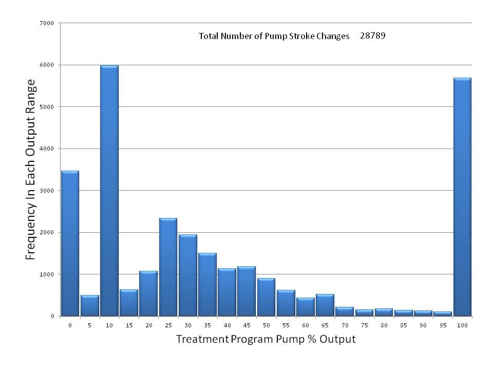 Figure 4: Treatment programme adjustment necessary to meet changing system demands