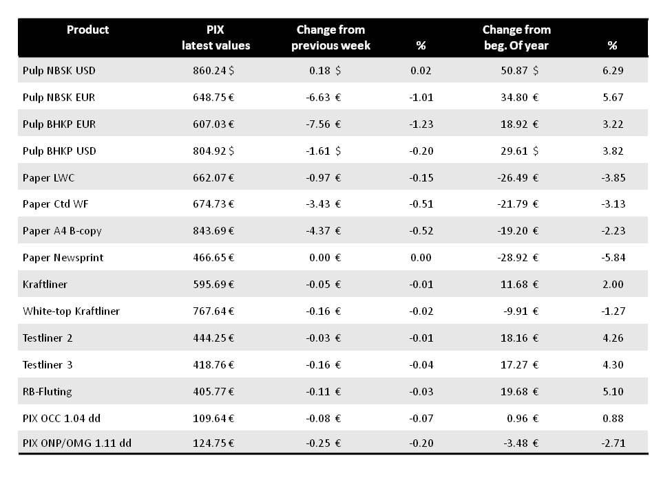 Nbsk Pulp Price Chart