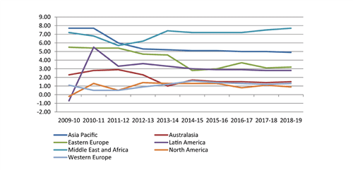 Retail volume growth from around the world