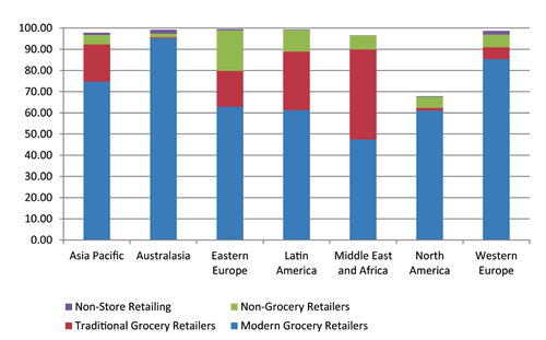 Retail channel percentage value share by retail format