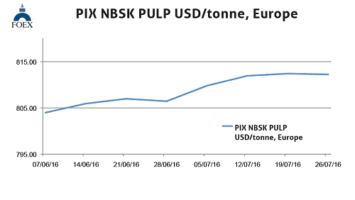 Nbsk Pulp Price Chart