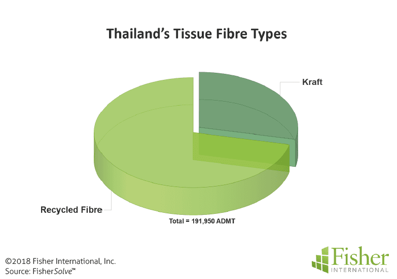 Figure 5: Thailand’s tissue fibre types
