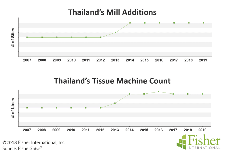 Figure 7 & 8: Thailand’s mill additions and tissue machine count