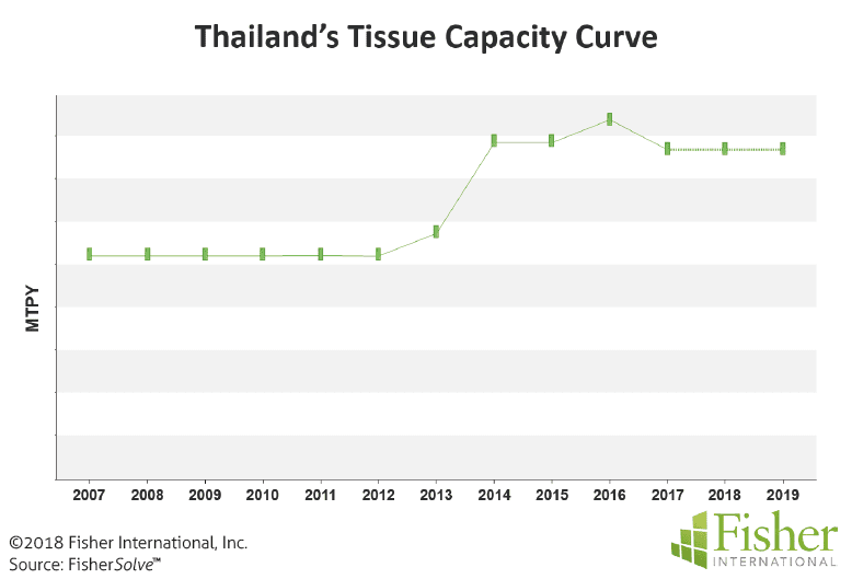 Figure 9: Thailand’s tissue capacity curve