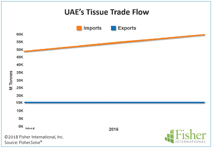 Figure 1: UAE’s tissue trade flow