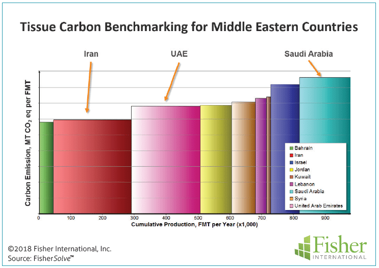 Figure 12: Tissue carbon benchmarking for Middle Eastern countries