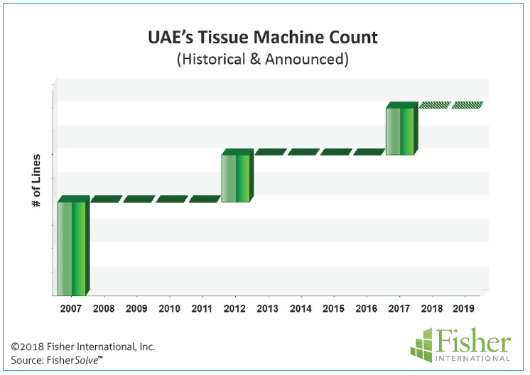 Figure 7: UAE’s tissue machine count
