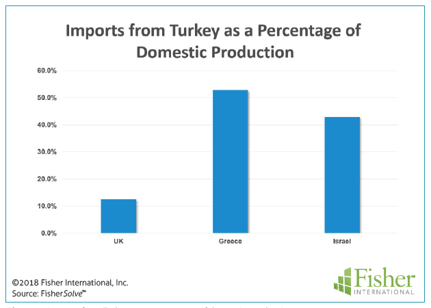 Figure 9: Imports from Turkey as a percentage of domestic productions