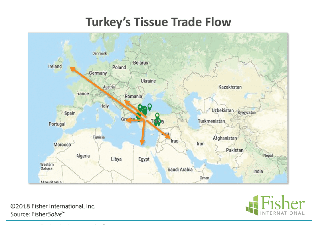 Figure 10: Turkey’s tissue trade flow