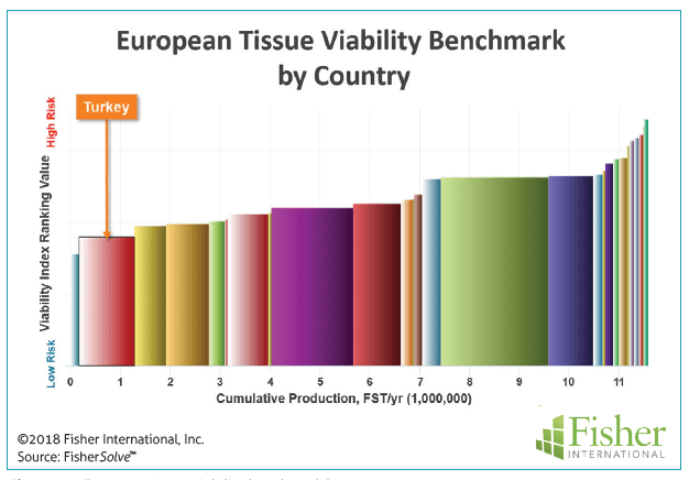 Figure 12: European tissue viability benchmark by country