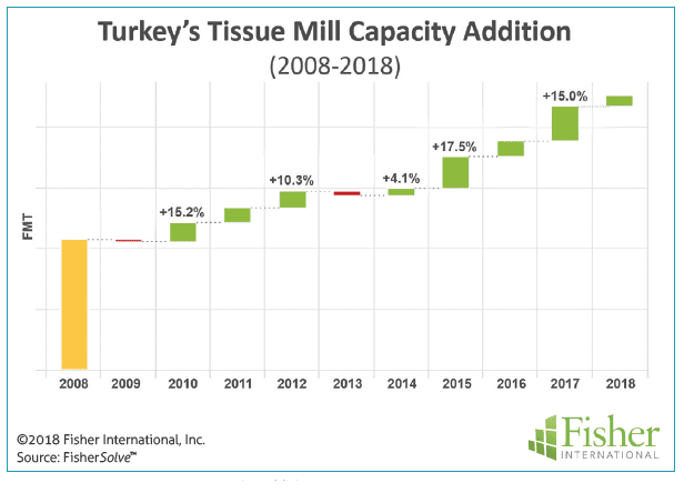 Figure 2: Turkey’s tissue mill capacity addition