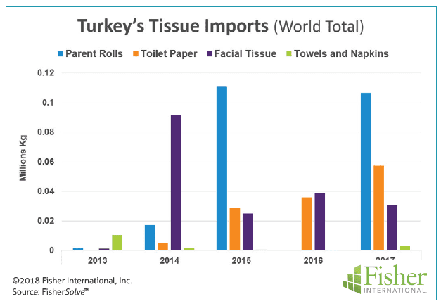 Figure 7: Turkey’s tissue imports