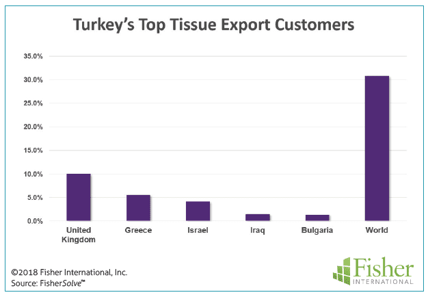Figure 8: Turkey’s top tissue export customers
