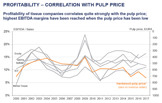 Paper Pulp Prices Chart