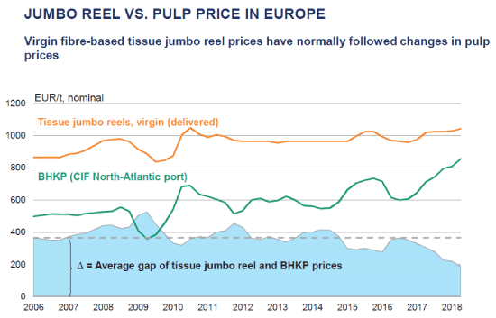 Paper Pulp Prices Chart