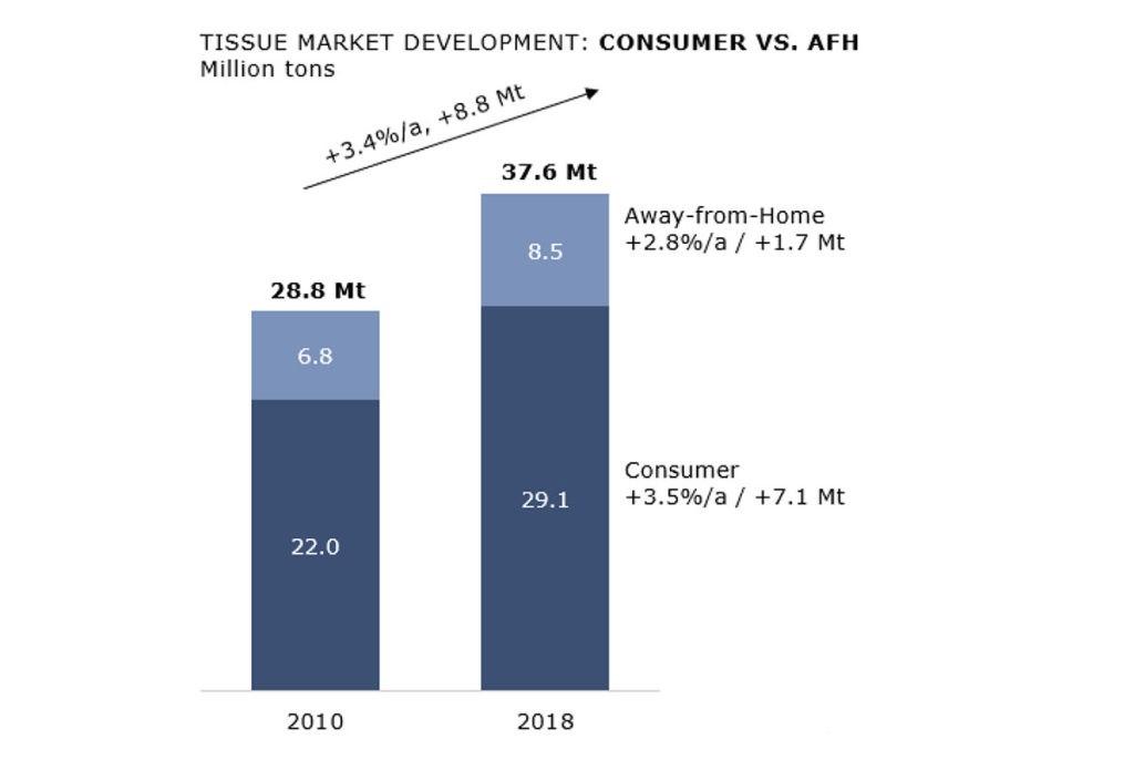 Globally the consumer segment growth determines the total tissue demand growth